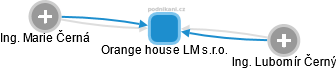 Orange house LM s.r.o. - náhled vizuálního zobrazení vztahů obchodního rejstříku