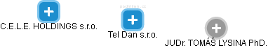 Tel Dan s.r.o. - náhled vizuálního zobrazení vztahů obchodního rejstříku