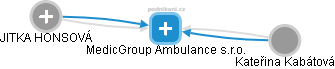 MedicGroup Ambulance s.r.o. - náhled vizuálního zobrazení vztahů obchodního rejstříku