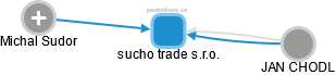 sucho trade s.r.o. - náhled vizuálního zobrazení vztahů obchodního rejstříku