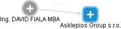 Asklepios Group s.r.o. - náhled vizuálního zobrazení vztahů obchodního rejstříku