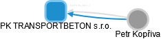 PK TRANSPORTBETON s.r.o. - náhled vizuálního zobrazení vztahů obchodního rejstříku