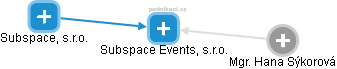 Subspace Events, s.r.o. - náhled vizuálního zobrazení vztahů obchodního rejstříku