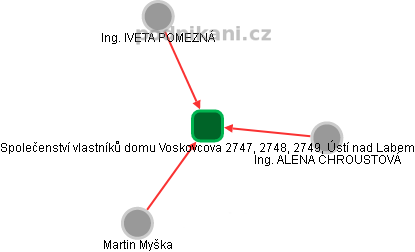 Společenství vlastníků domu Voskovcova 2747, 2748, 2749, Ústí nad Labem - náhled vizuálního zobrazení vztahů obchodního rejstříku