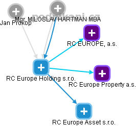 RC Europe Holding s.r.o. - náhled vizuálního zobrazení vztahů obchodního rejstříku