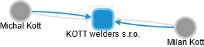 KOTT welders s.r.o. - náhled vizuálního zobrazení vztahů obchodního rejstříku