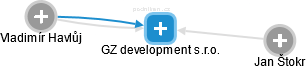 GZ development s.r.o. - náhled vizuálního zobrazení vztahů obchodního rejstříku