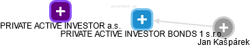 PRIVATE ACTIVE INVESTOR BONDS 1 s.r.o. - náhled vizuálního zobrazení vztahů obchodního rejstříku