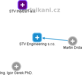 STV Engineering s.r.o. - náhled vizuálního zobrazení vztahů obchodního rejstříku