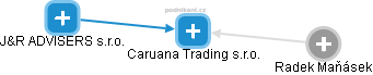 Caruana Trading s.r.o. - náhled vizuálního zobrazení vztahů obchodního rejstříku