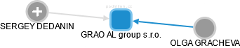 GRAO AL group s.r.o. - náhled vizuálního zobrazení vztahů obchodního rejstříku