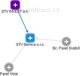 STV Service s.r.o. - náhled vizuálního zobrazení vztahů obchodního rejstříku