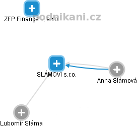 SLÁMOVI s.r.o. - náhled vizuálního zobrazení vztahů obchodního rejstříku