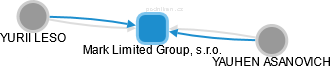 Mark Limited Group, s.r.o. - náhled vizuálního zobrazení vztahů obchodního rejstříku