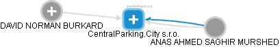 CentralParking.City s.r.o. - náhled vizuálního zobrazení vztahů obchodního rejstříku