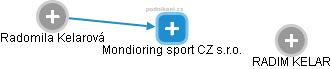 Mondioring sport CZ s.r.o. - náhled vizuálního zobrazení vztahů obchodního rejstříku
