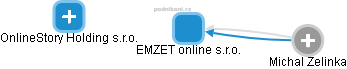EMZET online s.r.o. - náhled vizuálního zobrazení vztahů obchodního rejstříku