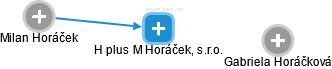 H plus M Horáček, s.r.o. - náhled vizuálního zobrazení vztahů obchodního rejstříku