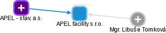 APEL facility s.r.o. - náhled vizuálního zobrazení vztahů obchodního rejstříku
