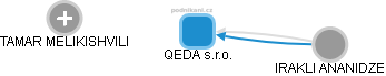 QEDA s.r.o. - náhled vizuálního zobrazení vztahů obchodního rejstříku