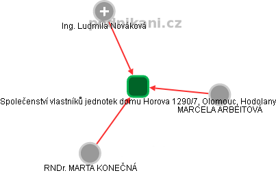 Společenství vlastníků jednotek domu Horova 1290/7, Olomouc, Hodolany - náhled vizuálního zobrazení vztahů obchodního rejstříku