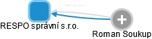RESPO správní s.r.o. - náhled vizuálního zobrazení vztahů obchodního rejstříku