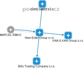 New Enter Group s.r.o. - náhled vizuálního zobrazení vztahů obchodního rejstříku