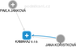 KAMAHAJ s.r.o. - náhled vizuálního zobrazení vztahů obchodního rejstříku