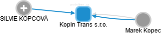 Kopin Trans s.r.o. - náhled vizuálního zobrazení vztahů obchodního rejstříku