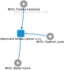 Veterinární klinika Liberec s.r.o. - náhled vizuálního zobrazení vztahů obchodního rejstříku