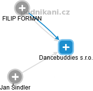 Dancebuddies s.r.o. - náhled vizuálního zobrazení vztahů obchodního rejstříku