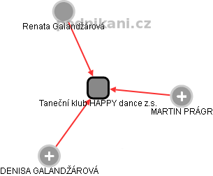 Taneční klub HAPPY dance z.s. - náhled vizuálního zobrazení vztahů obchodního rejstříku