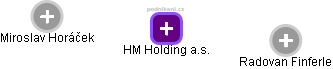 HM Holding a.s. - náhled vizuálního zobrazení vztahů obchodního rejstříku