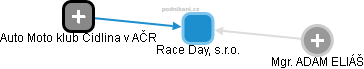 Race Day, s.r.o. - náhled vizuálního zobrazení vztahů obchodního rejstříku