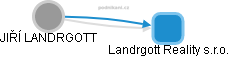 Landrgott Reality s.r.o. - náhled vizuálního zobrazení vztahů obchodního rejstříku