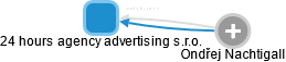 24 hours agency advertising s.r.o. - náhled vizuálního zobrazení vztahů obchodního rejstříku