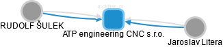 ATP engineering CNC s.r.o. - náhled vizuálního zobrazení vztahů obchodního rejstříku