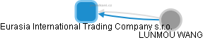 Eurasia International Trading Company s.r.o. - náhled vizuálního zobrazení vztahů obchodního rejstříku