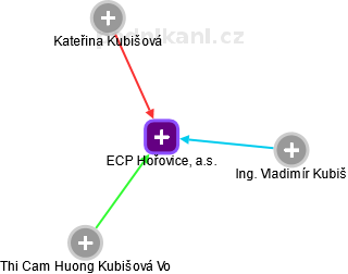 ECP Hořovice, a.s. - náhled vizuálního zobrazení vztahů obchodního rejstříku
