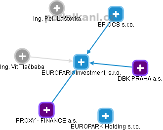 EUROPARK Investment, s.r.o. - náhled vizuálního zobrazení vztahů obchodního rejstříku