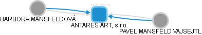 ANTARES ART, s.r.o. - náhled vizuálního zobrazení vztahů obchodního rejstříku
