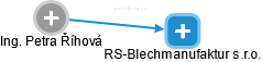 RS-Blechmanufaktur s.r.o. - náhled vizuálního zobrazení vztahů obchodního rejstříku