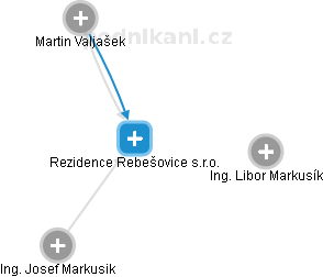 Rezidence Rebešovice s.r.o. - náhled vizuálního zobrazení vztahů obchodního rejstříku