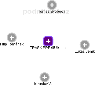 TRASK PREMIUM a.s. - náhled vizuálního zobrazení vztahů obchodního rejstříku