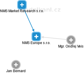 NMS Europe s.r.o. - náhled vizuálního zobrazení vztahů obchodního rejstříku