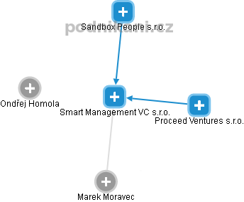 Smart Management VC s.r.o. - náhled vizuálního zobrazení vztahů obchodního rejstříku