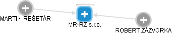 MR-RZ s.r.o. - náhled vizuálního zobrazení vztahů obchodního rejstříku