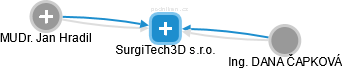 SurgiTech3D s.r.o. - náhled vizuálního zobrazení vztahů obchodního rejstříku