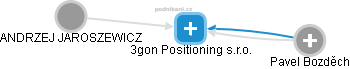 3gon Positioning s.r.o. - náhled vizuálního zobrazení vztahů obchodního rejstříku