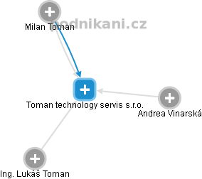 Toman technology servis s.r.o. - náhled vizuálního zobrazení vztahů obchodního rejstříku